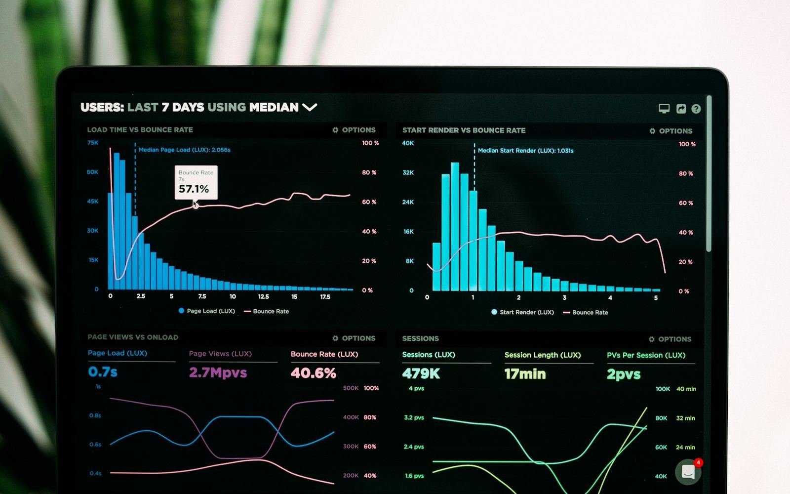 Monitor displaying a dark analytics dashboard with charts